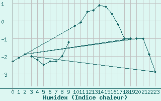 Courbe de l'humidex pour Les Charbonnires (Sw)