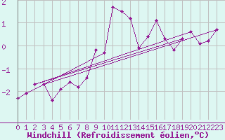 Courbe du refroidissement olien pour Rauma Kylmapihlaja