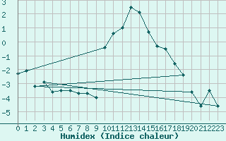 Courbe de l'humidex pour Scuol