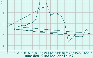 Courbe de l'humidex pour Kilpisjarvi