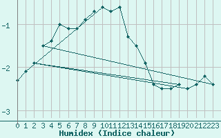 Courbe de l'humidex pour Tartu