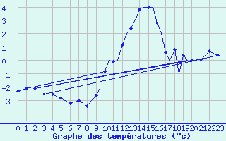 Courbe de tempratures pour Shoream (UK)