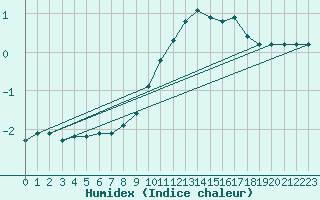 Courbe de l'humidex pour Sisteron (04)