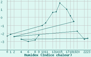 Courbe de l'humidex pour Monte Cimone