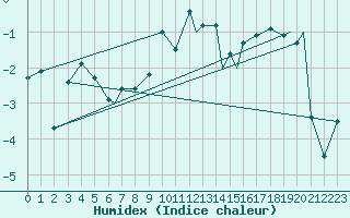 Courbe de l'humidex pour Hasvik