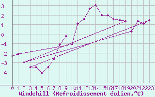 Courbe du refroidissement olien pour Negotin