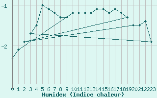 Courbe de l'humidex pour Cairnwell