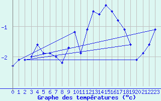 Courbe de tempratures pour Zugspitze