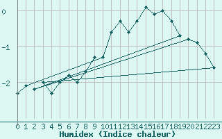 Courbe de l'humidex pour Corvatsch