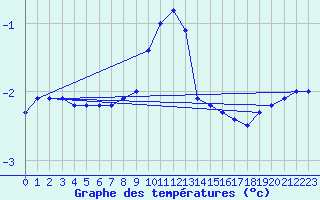 Courbe de tempratures pour Roth