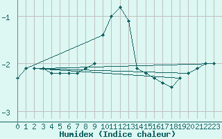 Courbe de l'humidex pour Roth