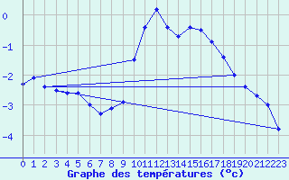 Courbe de tempratures pour Mende - Chabrits (48)