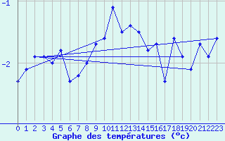 Courbe de tempratures pour Envalira (And)