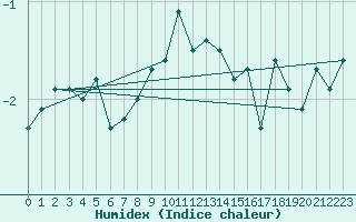 Courbe de l'humidex pour Envalira (And)