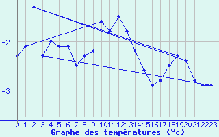 Courbe de tempratures pour Ritsem