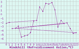 Courbe du refroidissement olien pour Obergurgl