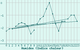 Courbe de l'humidex pour Vilsandi