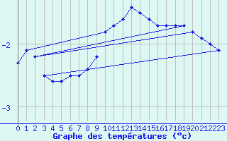 Courbe de tempratures pour Neuhaus A. R.