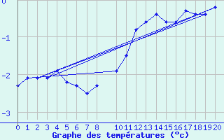 Courbe de tempratures pour Bonnecombe - Les Salces (48)