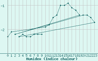 Courbe de l'humidex pour Lachen / Galgenen