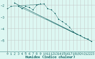 Courbe de l'humidex pour Semenicului Mountain Range