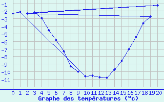 Courbe de tempratures pour Mould Bay Cs