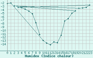 Courbe de l'humidex pour Old Crow