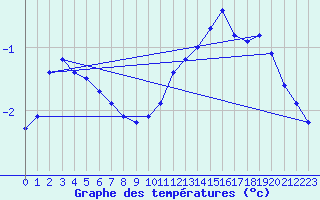 Courbe de tempratures pour Pinsot (38)