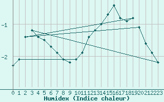 Courbe de l'humidex pour Pinsot (38)