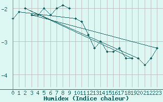 Courbe de l'humidex pour Matro (Sw)