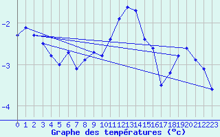 Courbe de tempratures pour Chaumont (Sw)