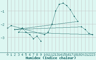 Courbe de l'humidex pour Plussin (42)