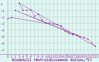 Courbe du refroidissement olien pour Salla kk