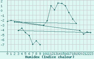 Courbe de l'humidex pour Creil (60)