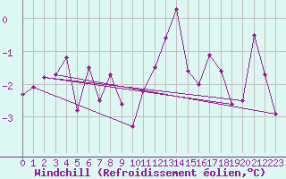 Courbe du refroidissement olien pour Grenoble/St-Etienne-St-Geoirs (38)