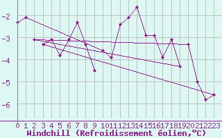 Courbe du refroidissement olien pour Charleroi (Be)