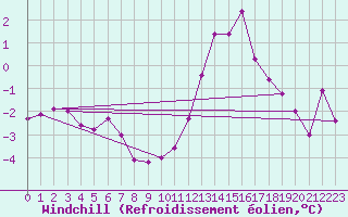 Courbe du refroidissement olien pour Evionnaz