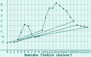 Courbe de l'humidex pour Idar-Oberstein