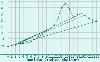 Courbe de l'humidex pour Alenon (61)