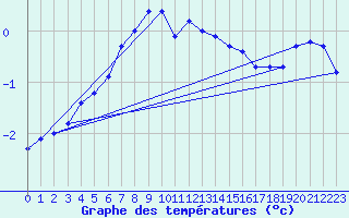 Courbe de tempratures pour Leinefelde