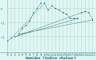 Courbe de l'humidex pour Leinefelde