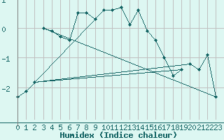 Courbe de l'humidex pour La Fretaz (Sw)