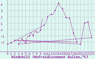 Courbe du refroidissement olien pour Diepholz