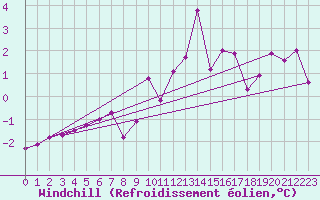 Courbe du refroidissement olien pour Wels / Schleissheim