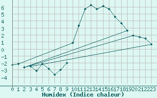 Courbe de l'humidex pour Bergn / Latsch