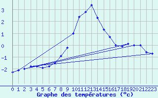 Courbe de tempratures pour Langenwetzendorf-Goe
