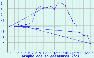 Courbe de tempratures pour Gsgen