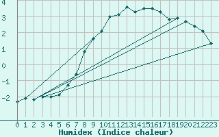 Courbe de l'humidex pour Solendet