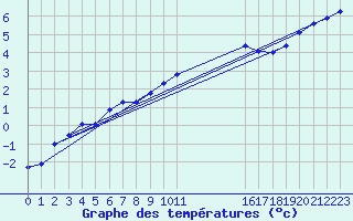 Courbe de tempratures pour Mont-Rigi (Be)