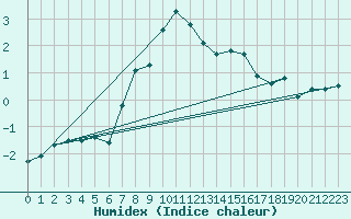 Courbe de l'humidex pour Vaagsli